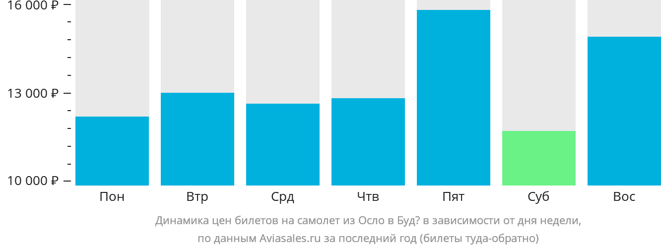 Динамика цен билетов на самолёт из Осло в Будё в зависимости от дня недели
