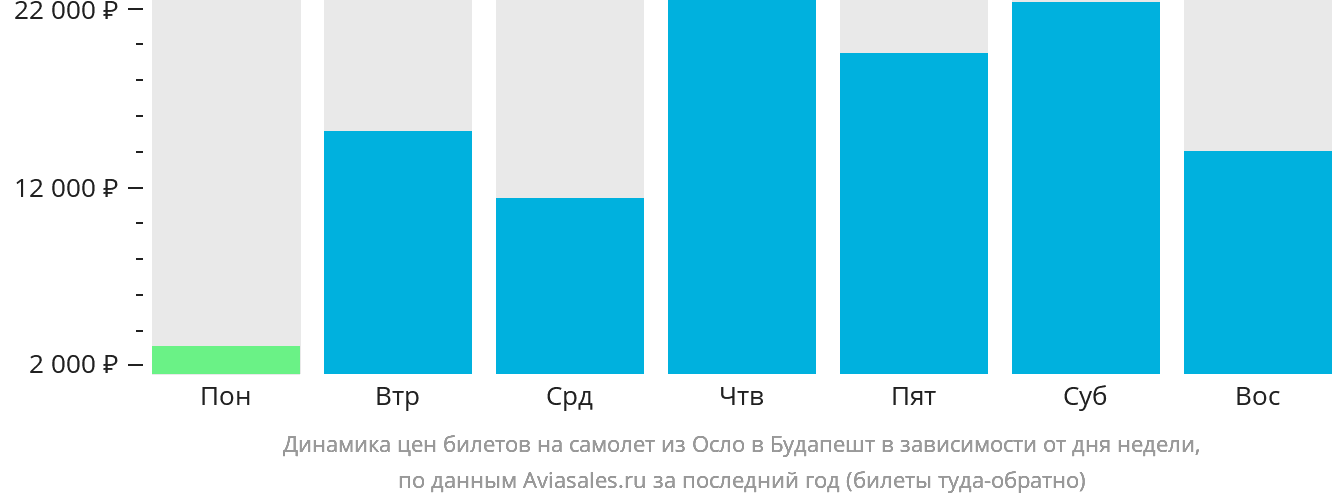 Динамика цен билетов на самолёт из Осло в Будапешт в зависимости от дня недели