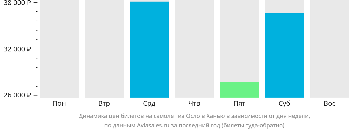 Динамика цен билетов на самолёт из Осло в Ханью в зависимости от дня недели