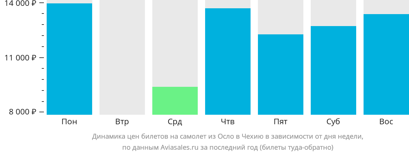 Динамика цен билетов на самолёт из Осло в Чехию в зависимости от дня недели