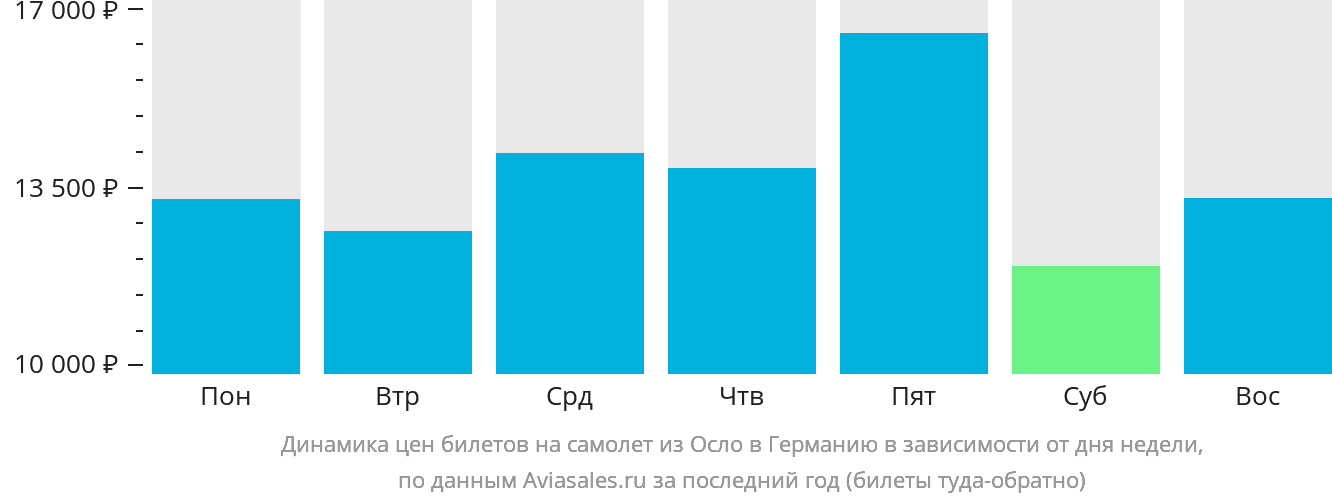 Динамика цен билетов на самолёт из Осло в Германию в зависимости от дня недели
