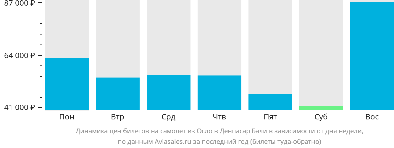 Динамика цен билетов на самолёт из Осло в Денпасар (Бали) в зависимости от дня недели