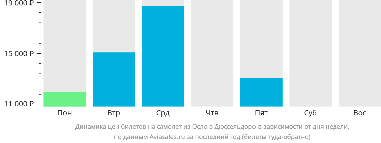 Динамика цен билетов на самолёт из Осло в Дюссельдорф в зависимости от дня недели