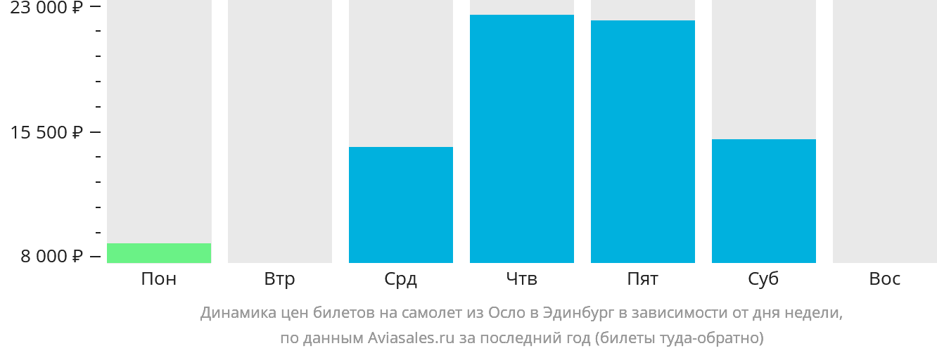 Динамика цен билетов на самолёт из Осло в Эдинбург в зависимости от дня недели
