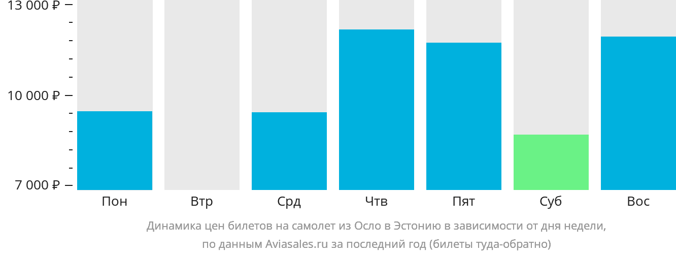 Динамика цен билетов на самолёт из Осло в Эстонию в зависимости от дня недели