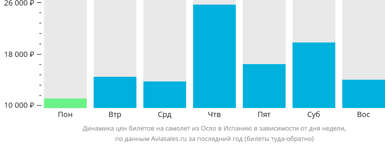 Динамика цен билетов на самолёт из Осло в Испанию в зависимости от дня недели