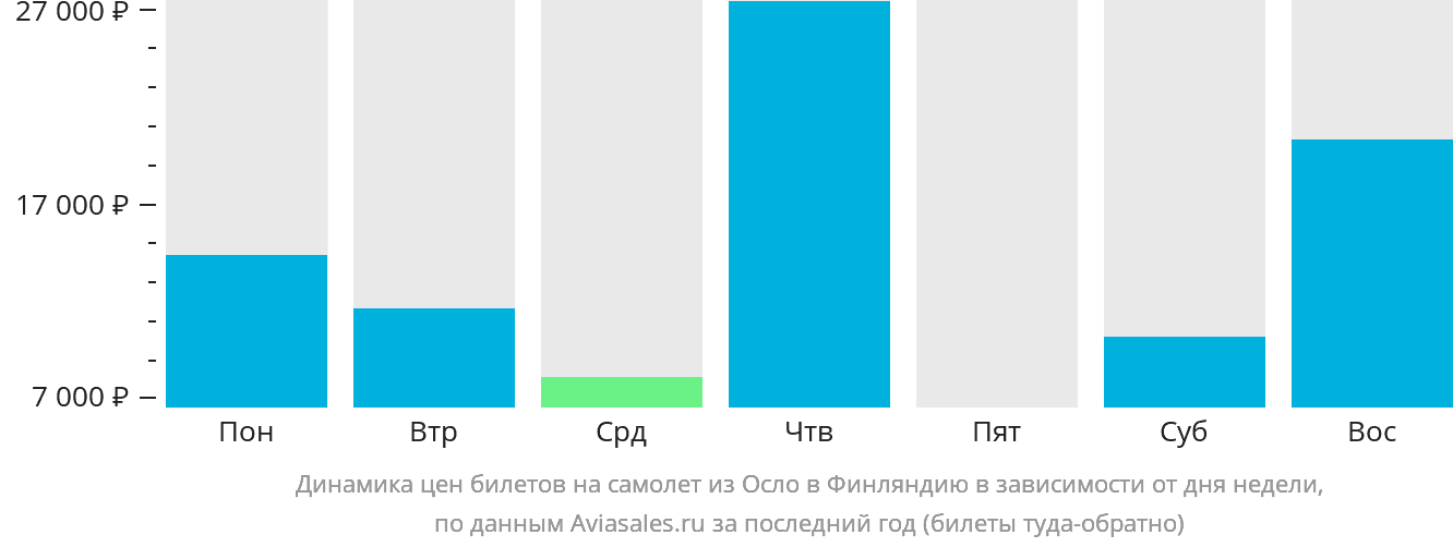 Динамика цен билетов на самолёт из Осло в Финляндию в зависимости от дня недели