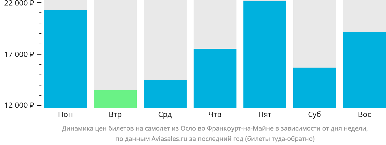 Динамика цен билетов на самолёт из Осло во Франкфурт-на-Майне в зависимости от дня недели