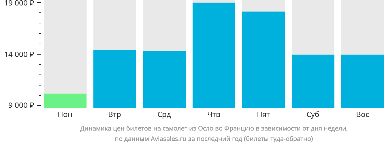 Динамика цен билетов на самолёт из Осло во Францию в зависимости от дня недели
