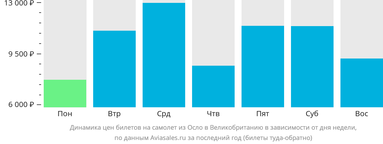 Динамика цен билетов на самолёт из Осло в Великобританию в зависимости от дня недели
