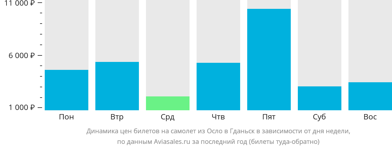 Динамика цен билетов на самолёт из Осло в Гданьск в зависимости от дня недели