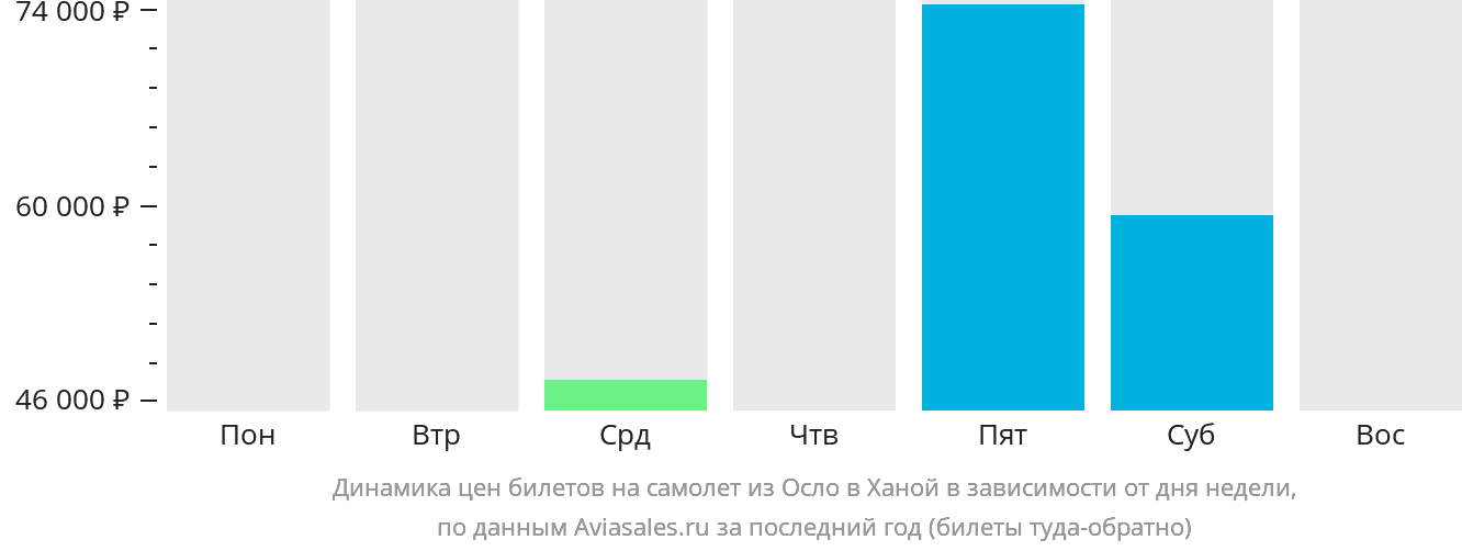 Динамика цен билетов на самолёт из Осло в Ханой в зависимости от дня недели