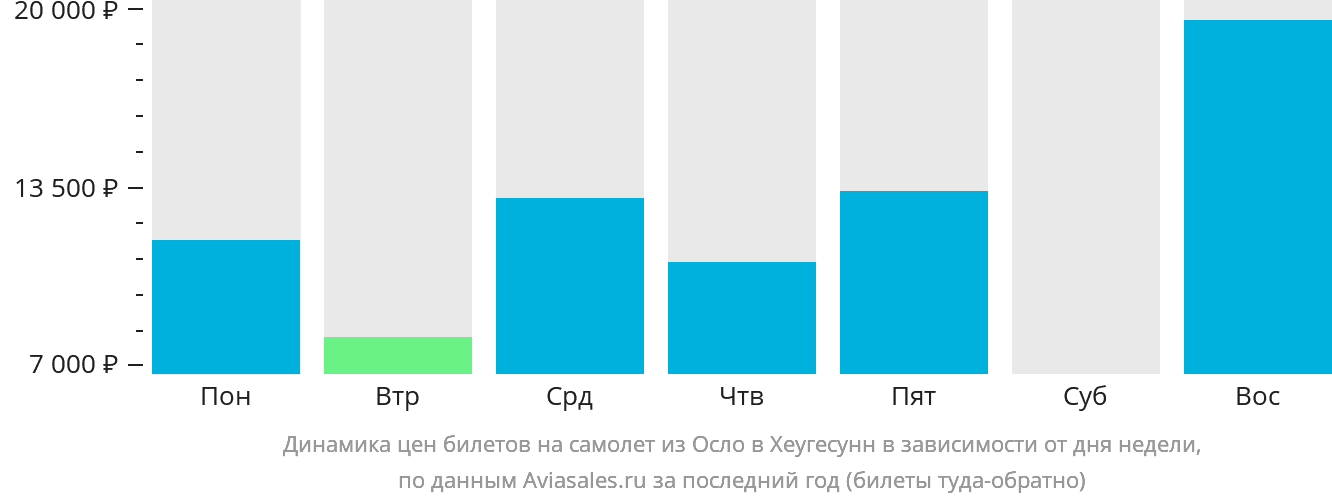 Динамика цен билетов на самолёт из Осло в Хеугесунн в зависимости от дня недели