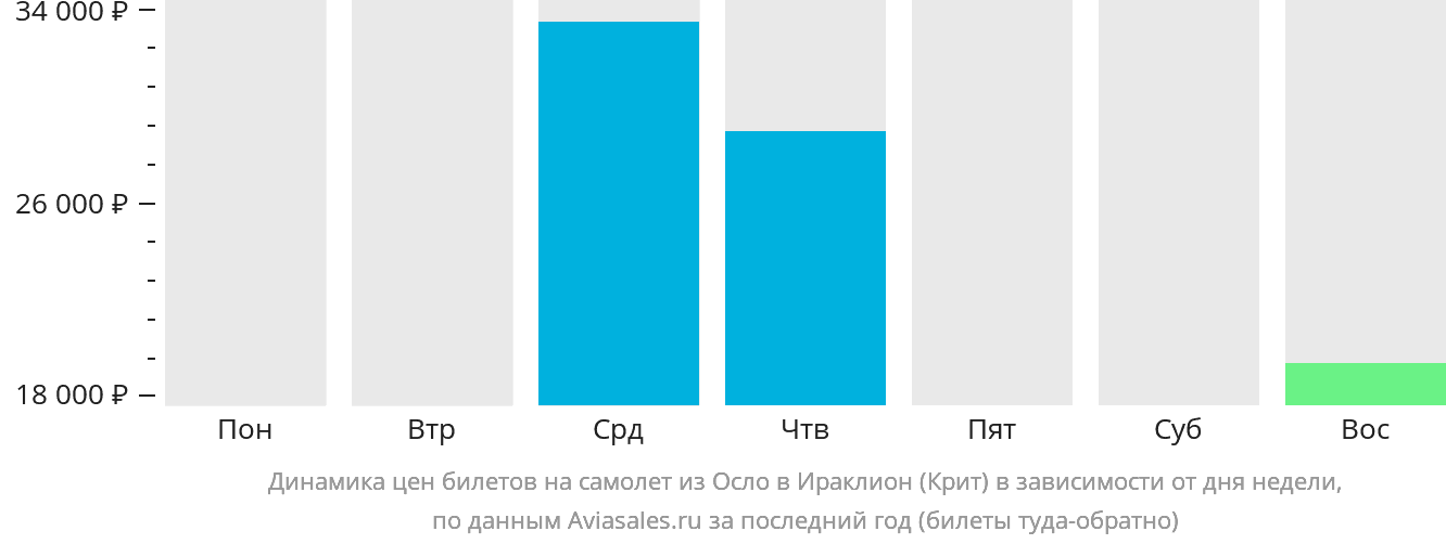 Динамика цен билетов на самолёт из Осло в Ираклион в зависимости от дня недели