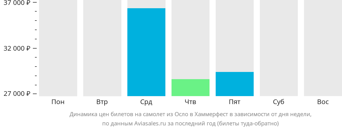 Динамика цен билетов на самолёт из Осло в Хаммерфест в зависимости от дня недели