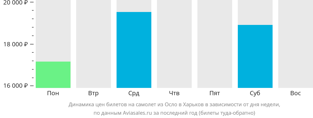 Динамика цен билетов на самолёт из Осло в Харьков в зависимости от дня недели