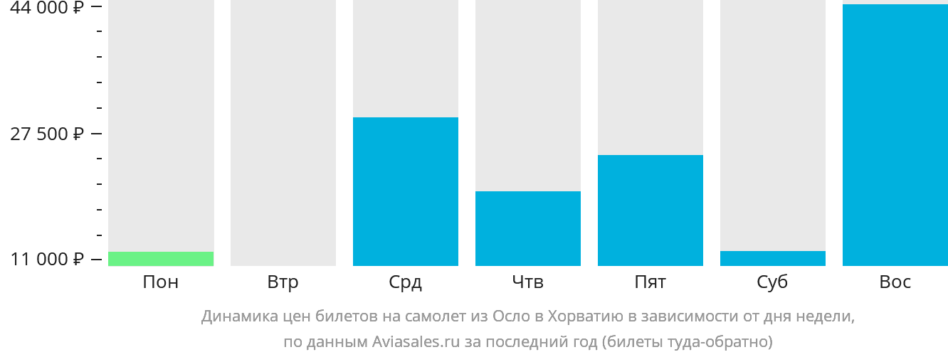 Динамика цен билетов на самолёт из Осло в Хорватию в зависимости от дня недели