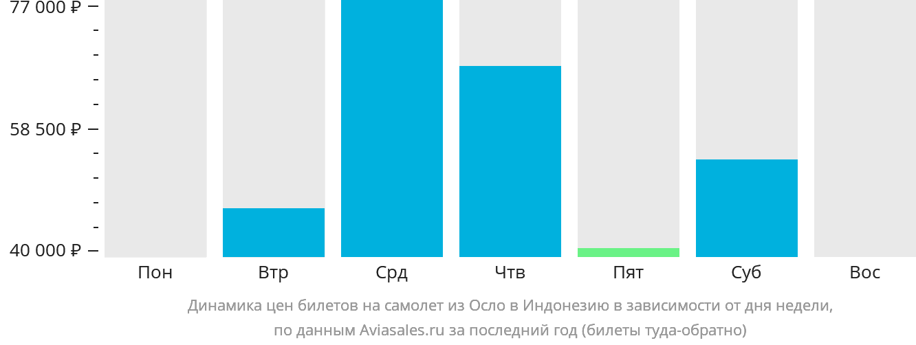 Динамика цен билетов на самолёт из Осло в Индонезию в зависимости от дня недели