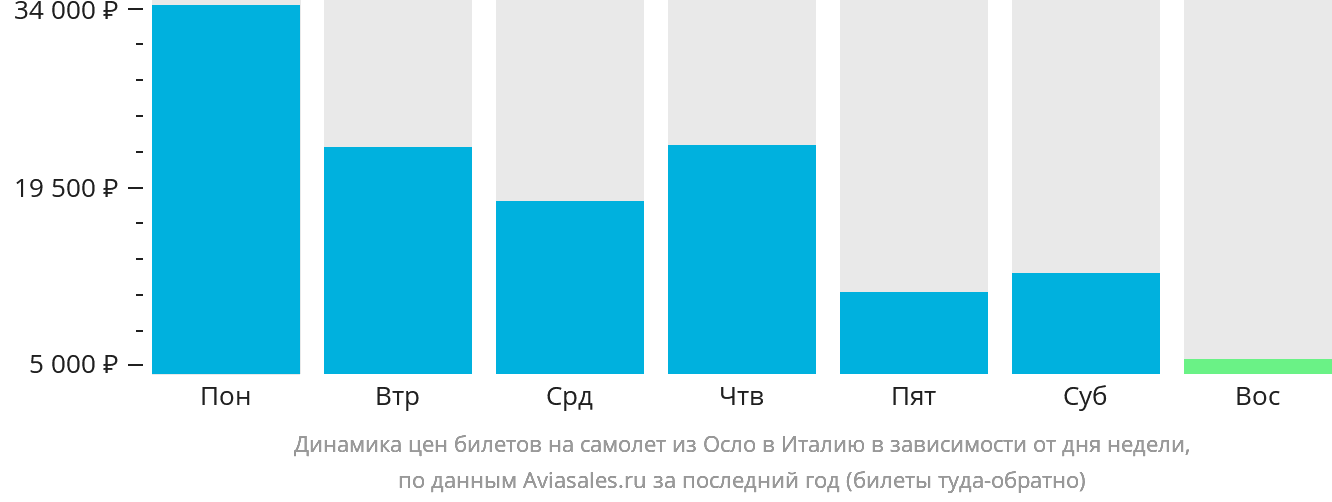 Динамика цен билетов на самолёт из Осло в Италию в зависимости от дня недели