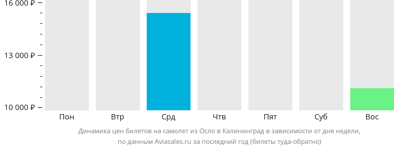 Динамика цен билетов на самолёт из Осло в Калининград в зависимости от дня недели