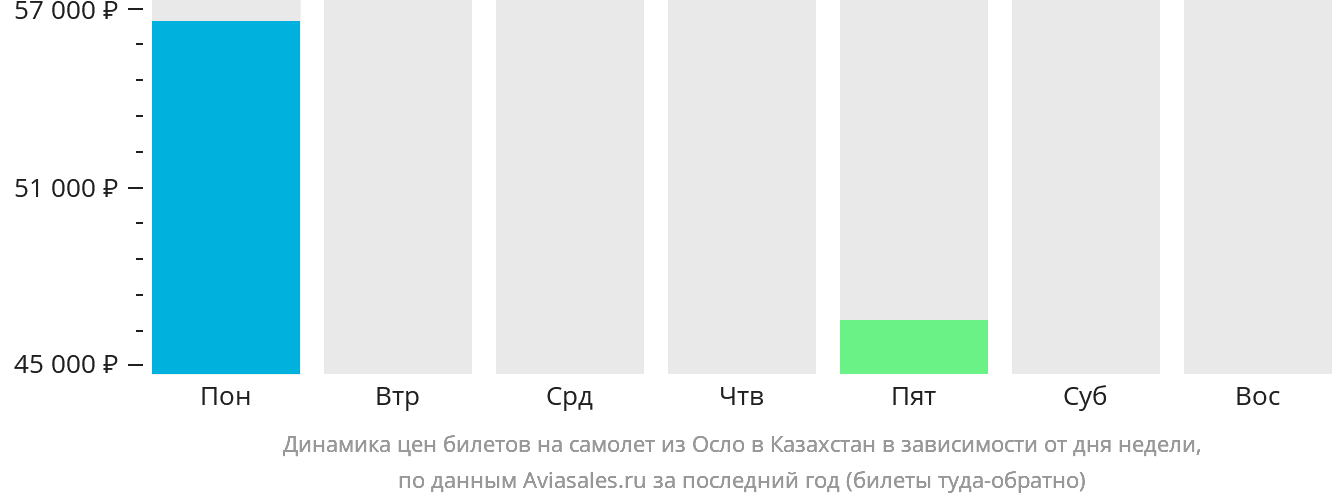 Динамика цен билетов на самолёт из Осло в Казахстан в зависимости от дня недели