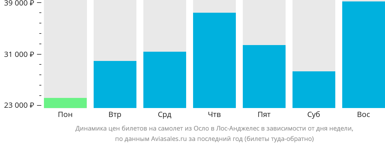 Динамика цен билетов на самолёт из Осло в Лос-Анджелес в зависимости от дня недели