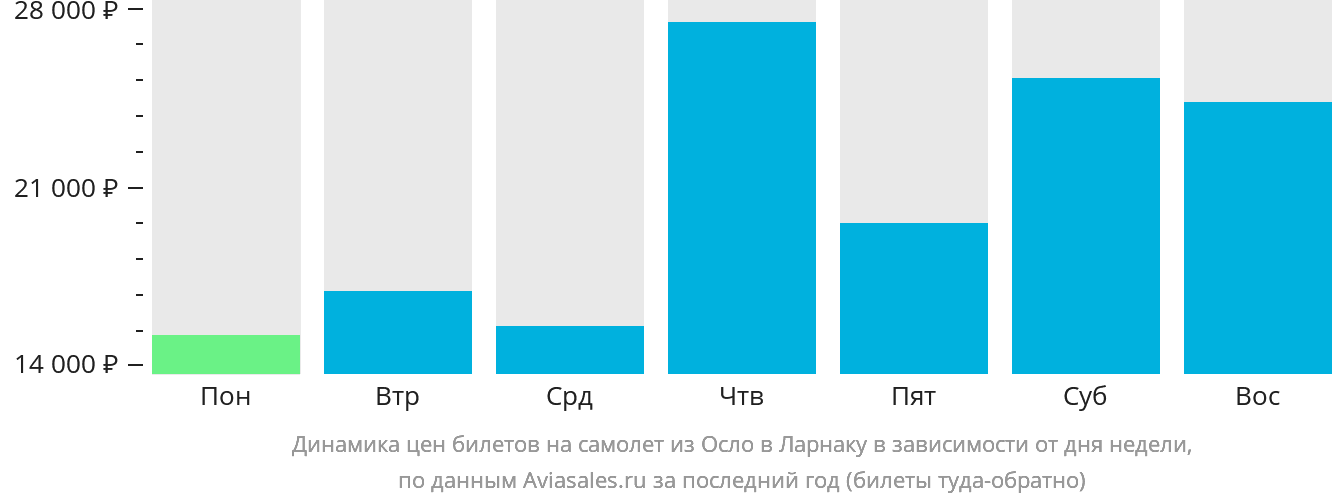 Динамика цен билетов на самолёт из Осло в Ларнаку в зависимости от дня недели