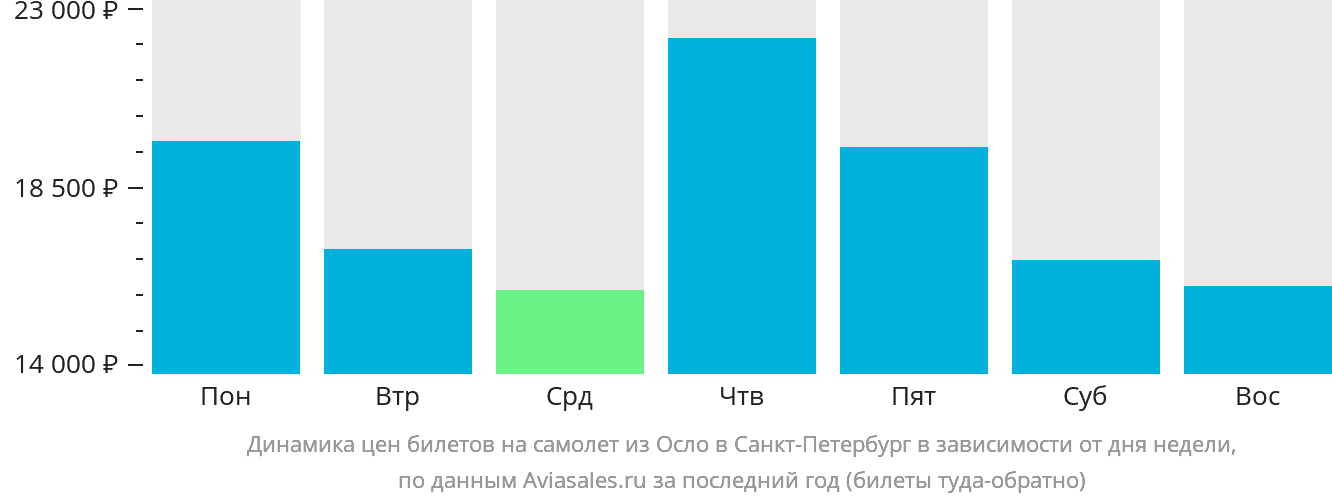 Динамика цен билетов на самолёт из Осло в Санкт-Петербург в зависимости от дня недели