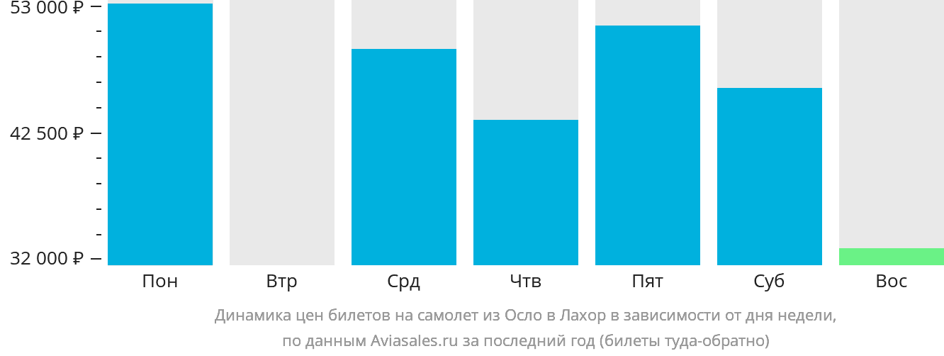 Динамика цен билетов на самолёт из Осло в Лахор в зависимости от дня недели