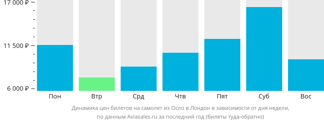 Динамика цен билетов на самолёт из Осло в Лондон в зависимости от дня недели