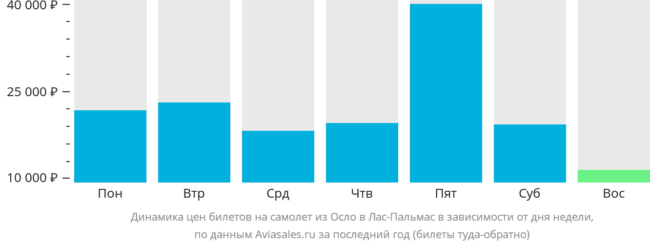 Динамика цен билетов на самолёт из Осло в Лас-Пальмас в зависимости от дня недели