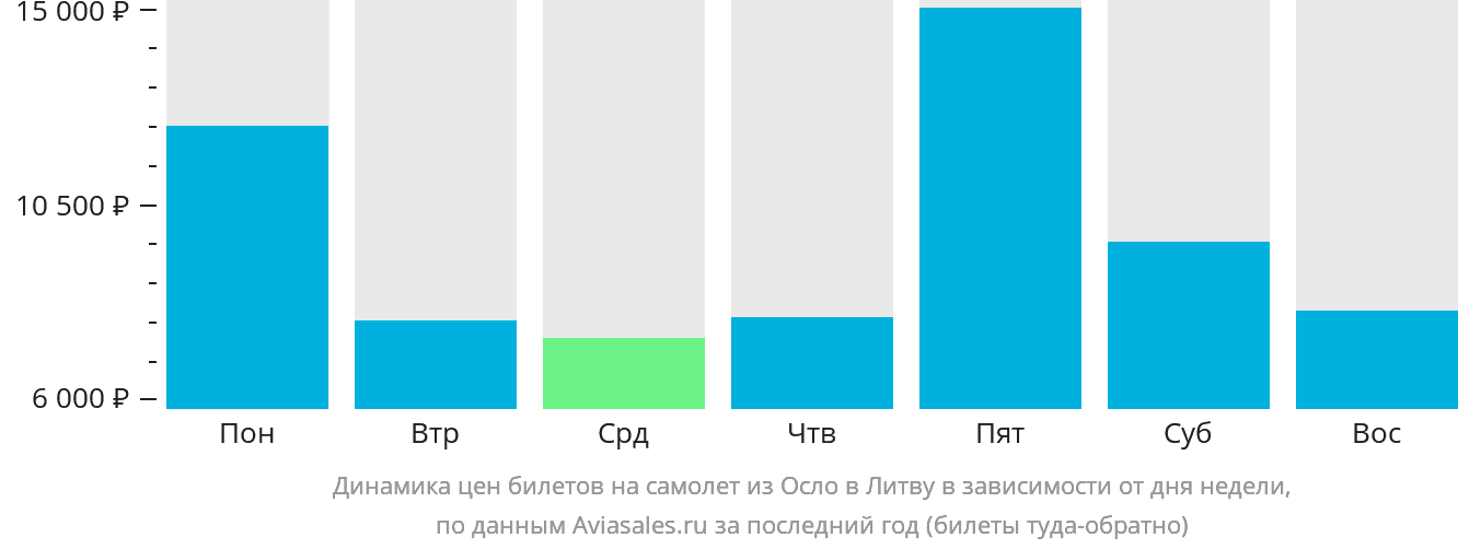 Динамика цен билетов на самолёт из Осло в Литву в зависимости от дня недели