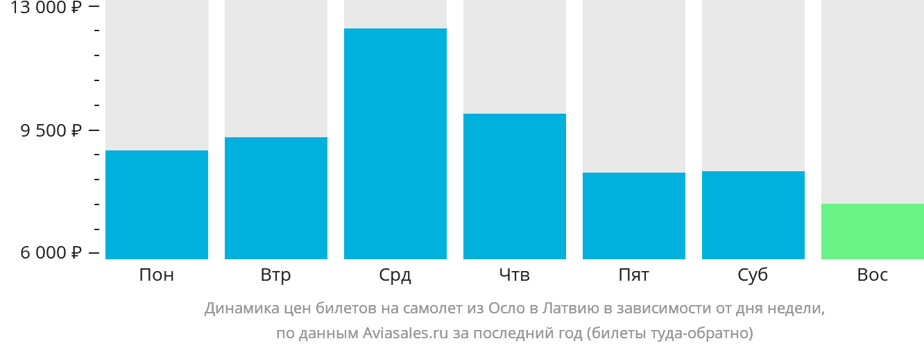 Динамика цен билетов на самолёт из Осло в Латвию в зависимости от дня недели