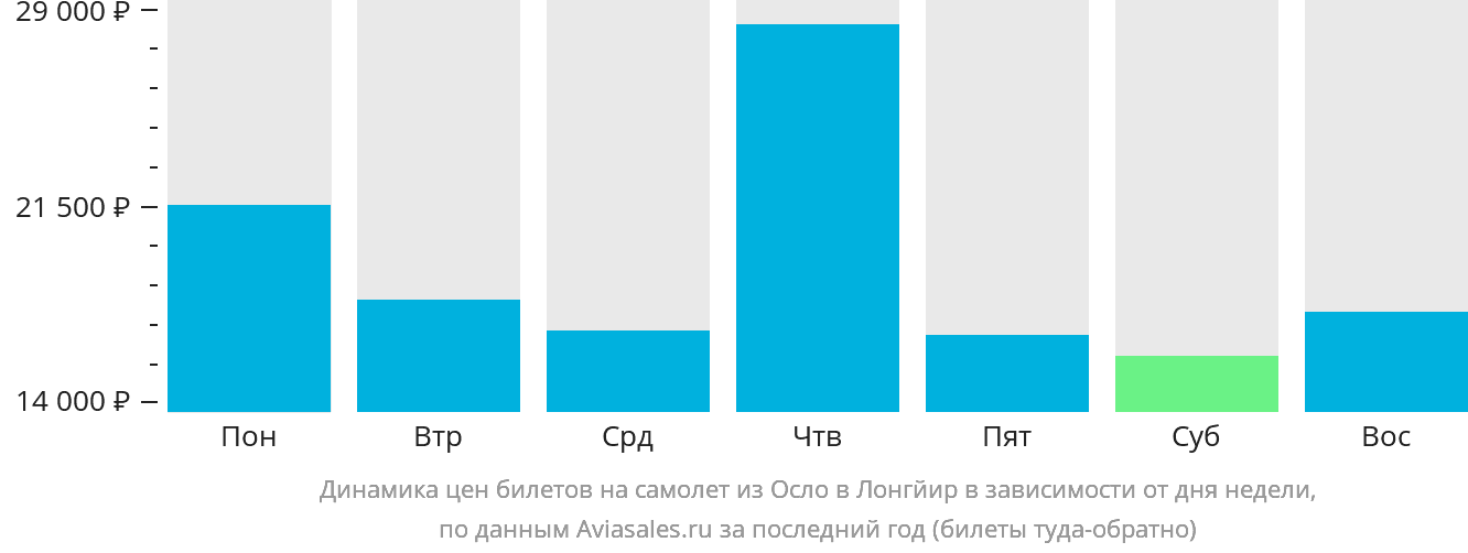 Динамика цен билетов на самолёт из Осло в Лонгйир в зависимости от дня недели