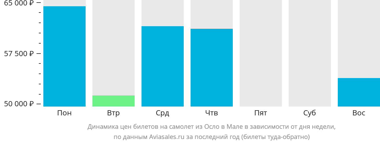 Динамика цен билетов на самолёт из Осло в Мале в зависимости от дня недели