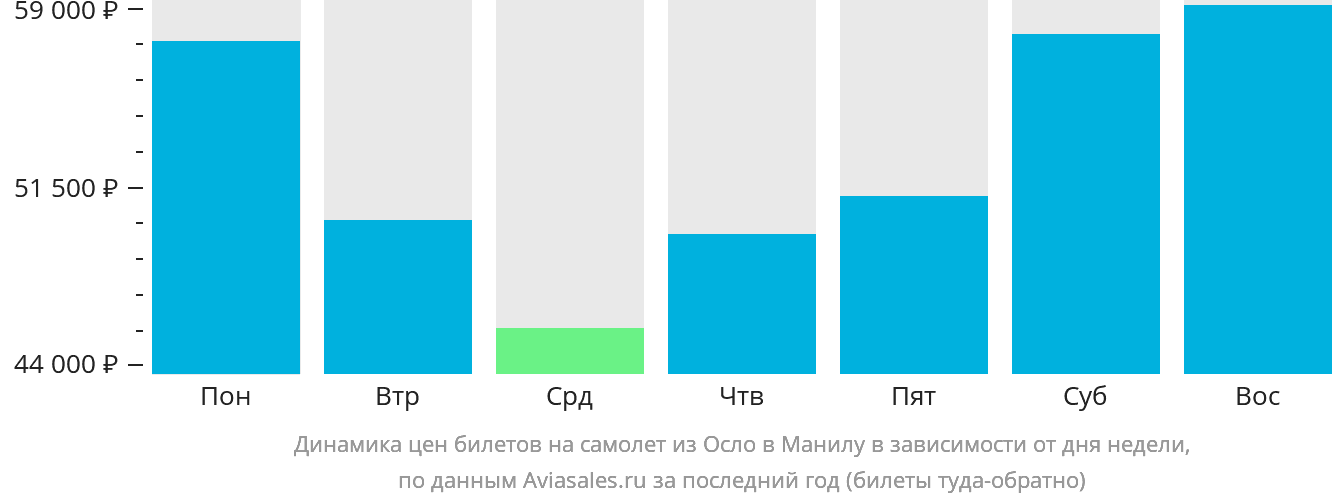 Динамика цен билетов на самолёт из Осло в Манилу в зависимости от дня недели