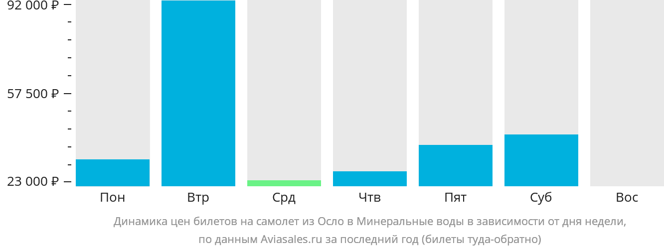 Динамика цен билетов на самолёт из Осло в Минеральные Воды в зависимости от дня недели