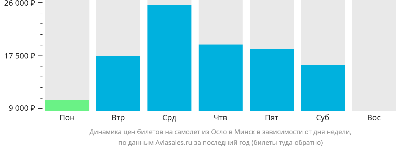 Динамика цен билетов на самолёт из Осло в Минск в зависимости от дня недели