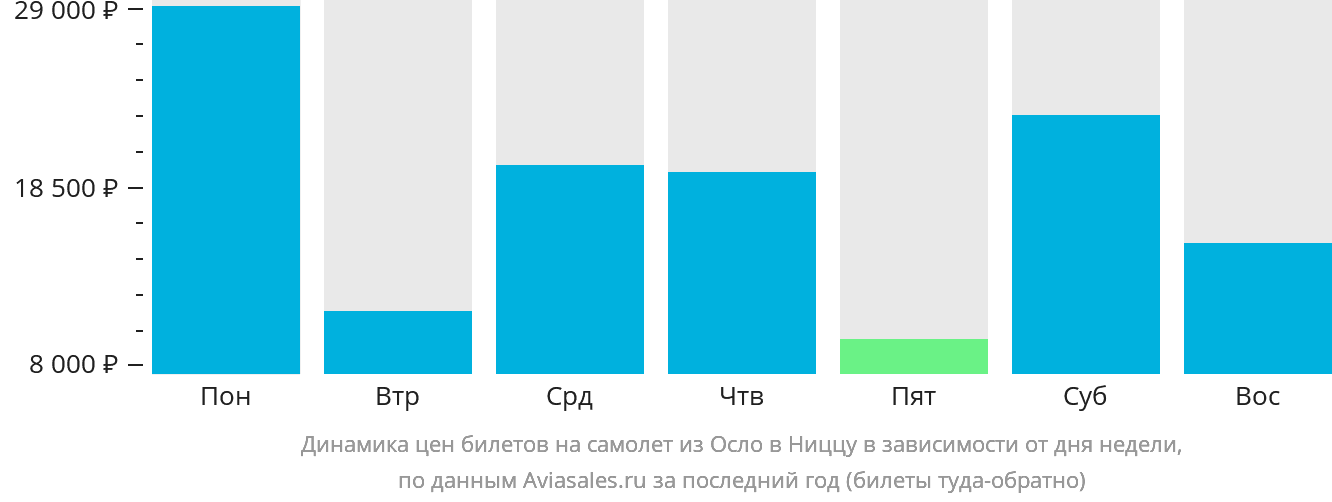 Динамика цен билетов на самолёт из Осло в Ниццу в зависимости от дня недели