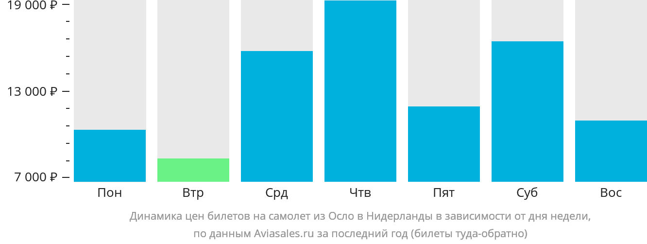Динамика цен билетов на самолёт из Осло в Нидерланды в зависимости от дня недели