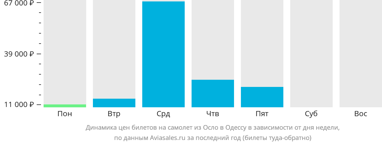 Динамика цен билетов на самолёт из Осло в Одессу в зависимости от дня недели