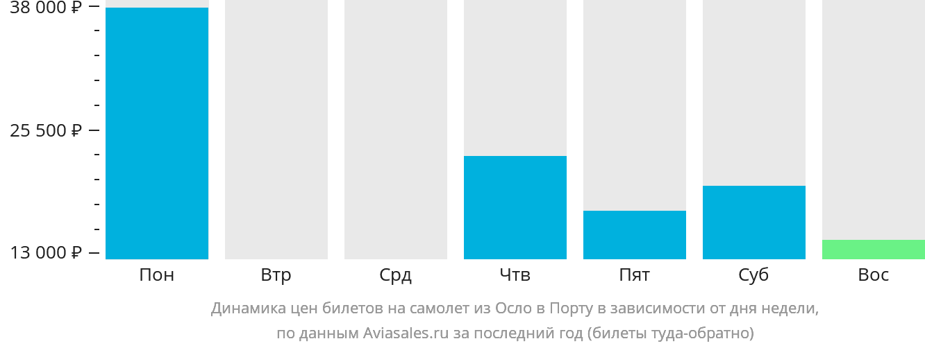 Динамика цен билетов на самолёт из Осло в Порту в зависимости от дня недели