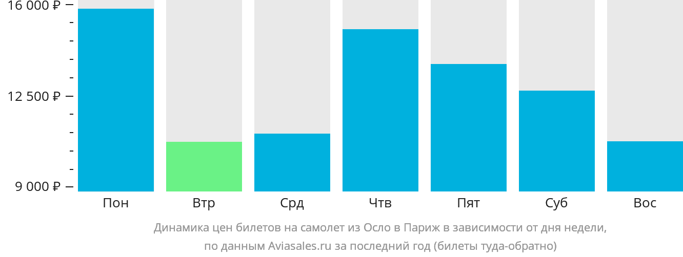 Динамика цен билетов на самолёт из Осло в Париж в зависимости от дня недели