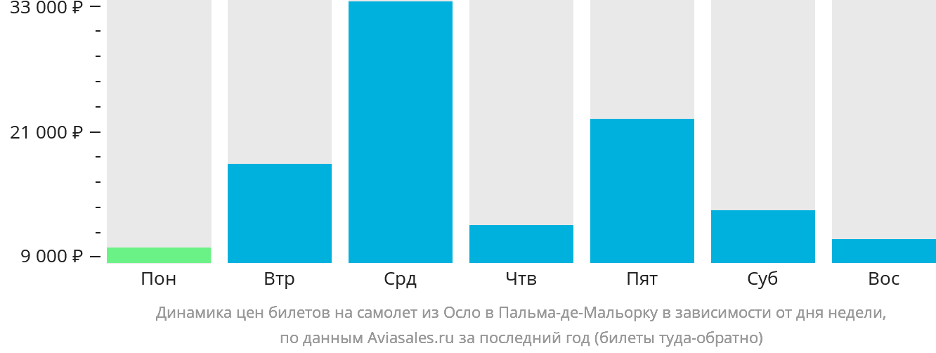 Динамика цен билетов на самолёт из Осло в Пальма-де-Майорку в зависимости от дня недели