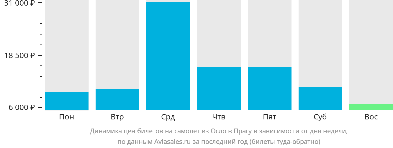 Динамика цен билетов на самолёт из Осло в Прагу в зависимости от дня недели