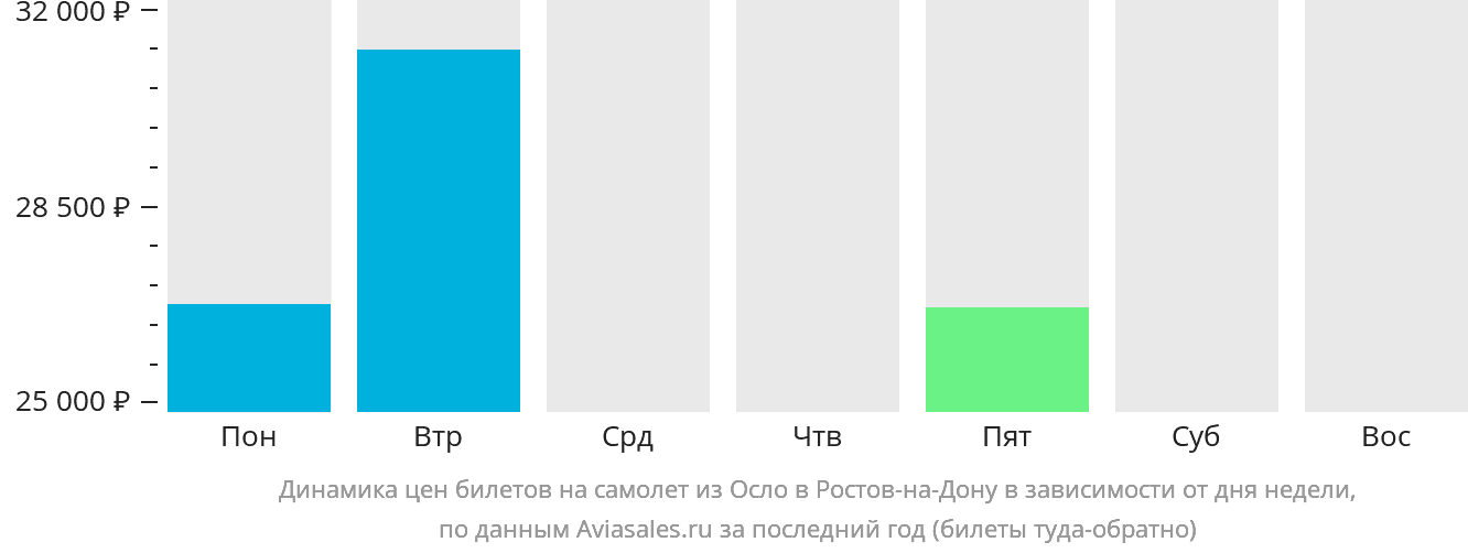 Динамика цен билетов на самолёт из Осло в Ростов-на-Дону в зависимости от дня недели
