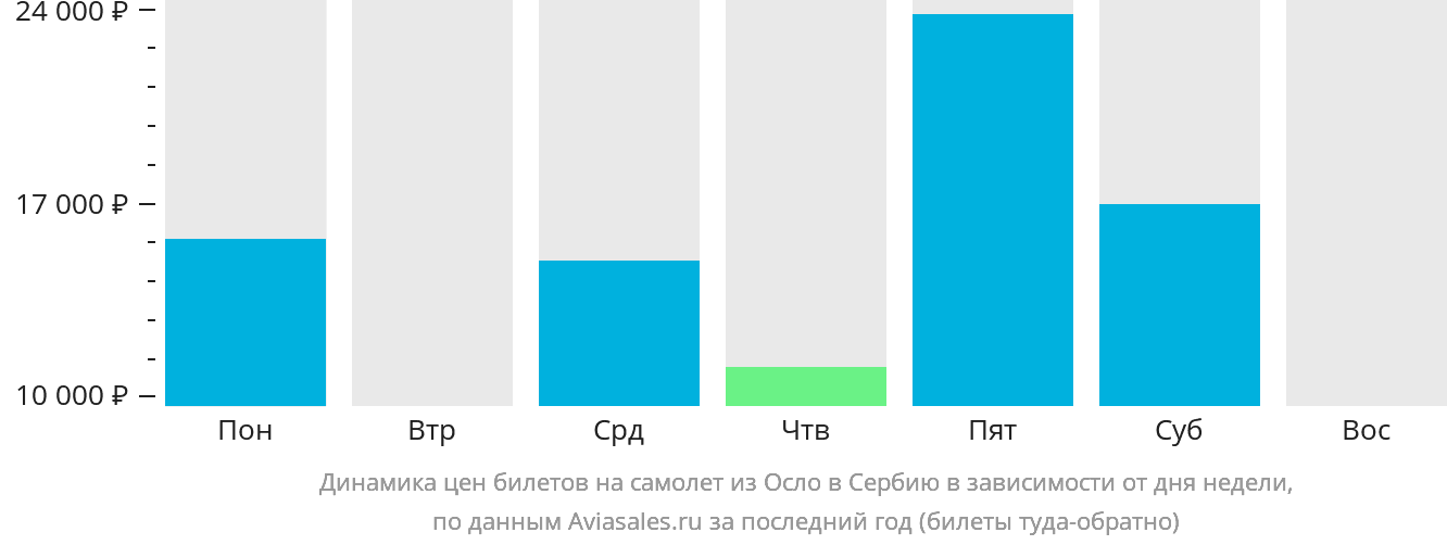 Динамика цен билетов на самолёт из Осло в Сербию в зависимости от дня недели