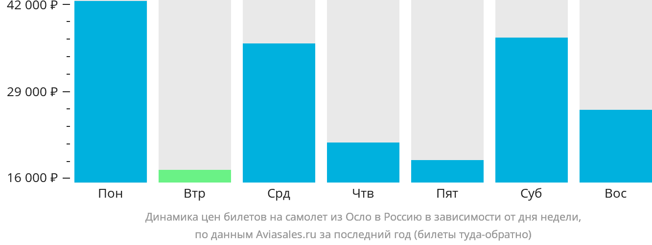 Динамика цен билетов на самолёт из Осло в Россию в зависимости от дня недели