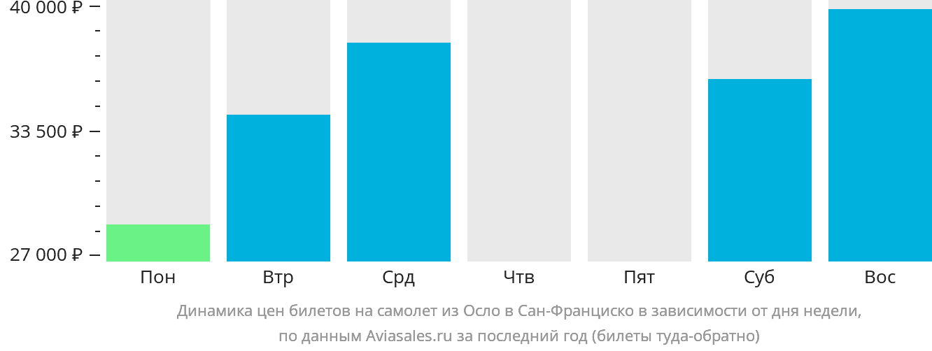 Динамика цен билетов на самолёт из Осло в Сан-Франциско в зависимости от дня недели