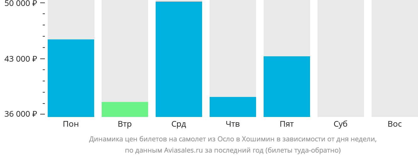 Динамика цен билетов на самолёт из Осло в Хошимин в зависимости от дня недели